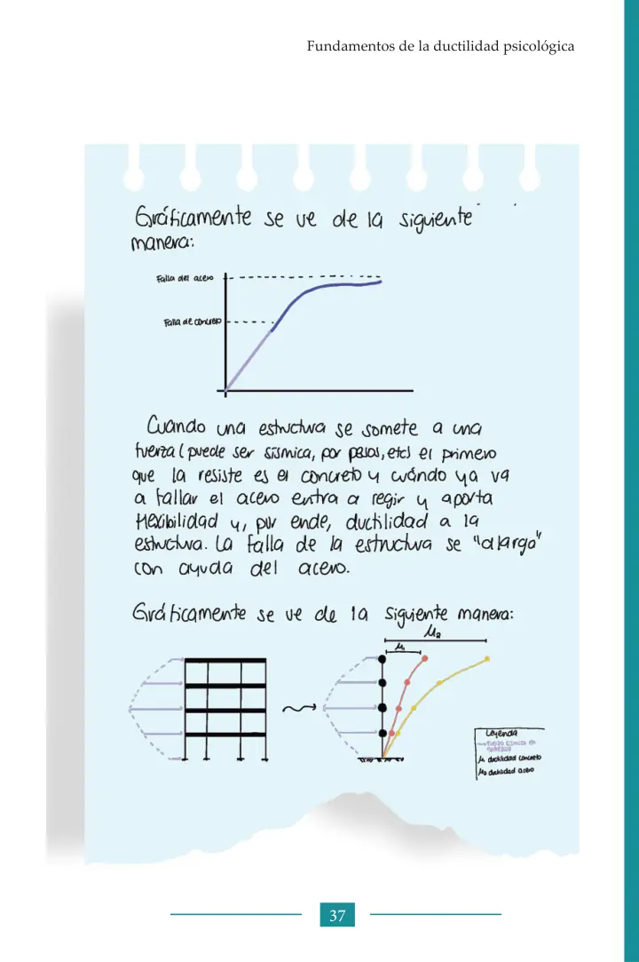 Page 37: the notes continue, with a graph of how concrete and steel fail.